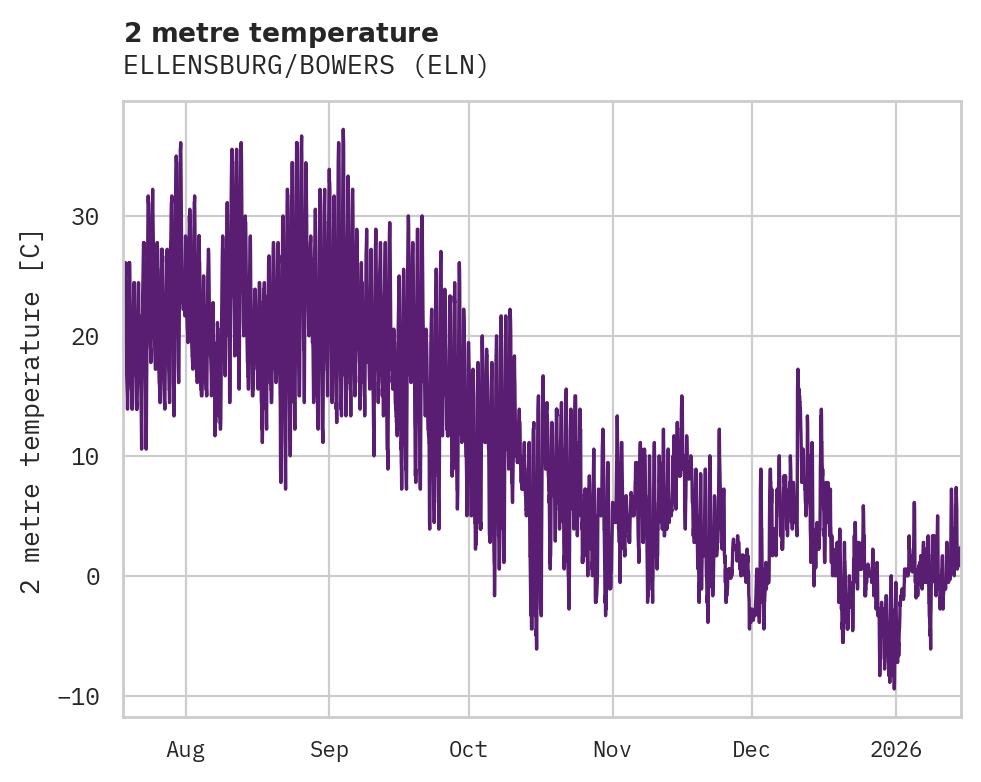 Temperature obs for ELLENSBURG/BOWERS