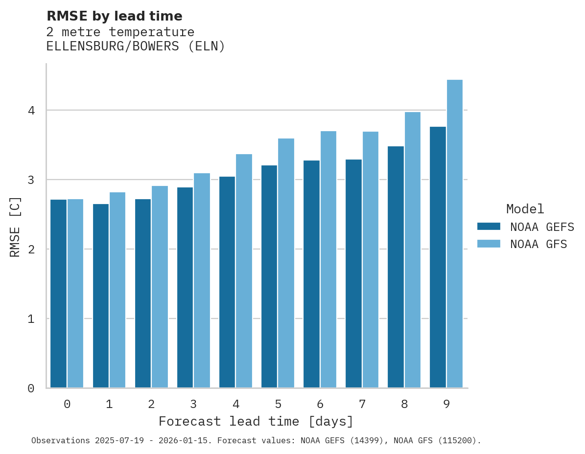 Temperature RMSE by lead time for ELLENSBURG/BOWERS