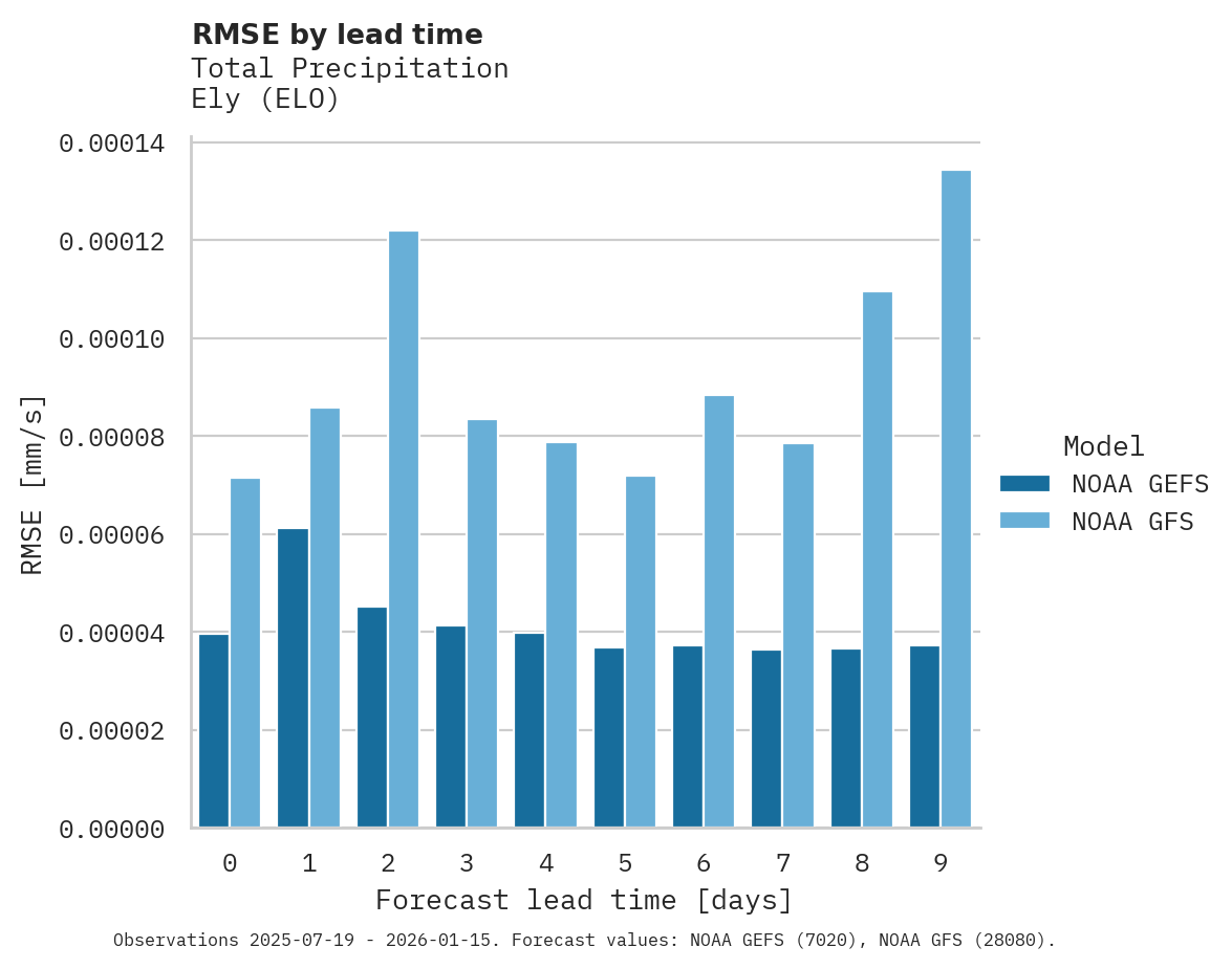 Precipitation RMSE by lead time for Ely