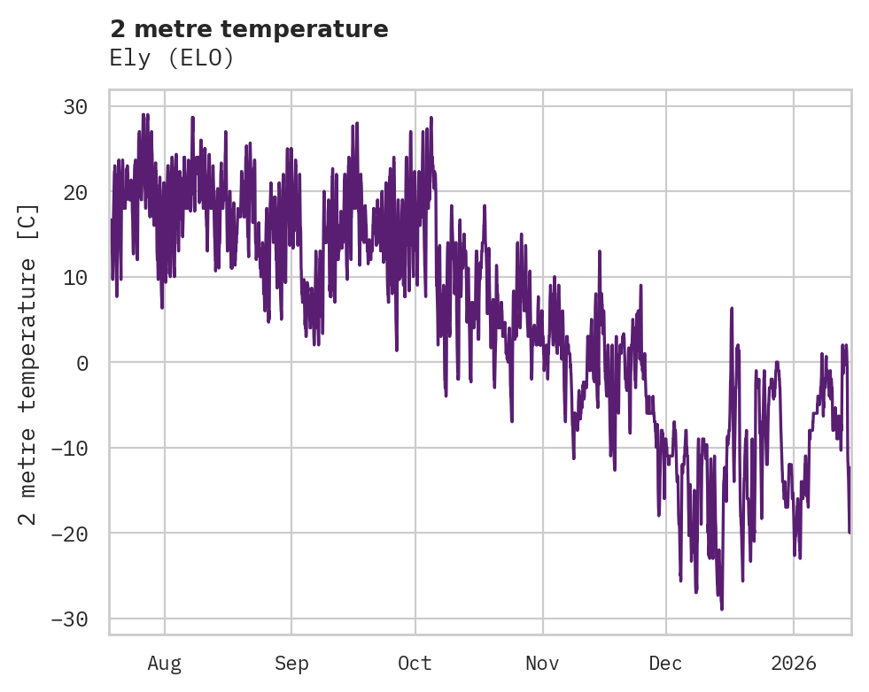Temperature obs for Ely