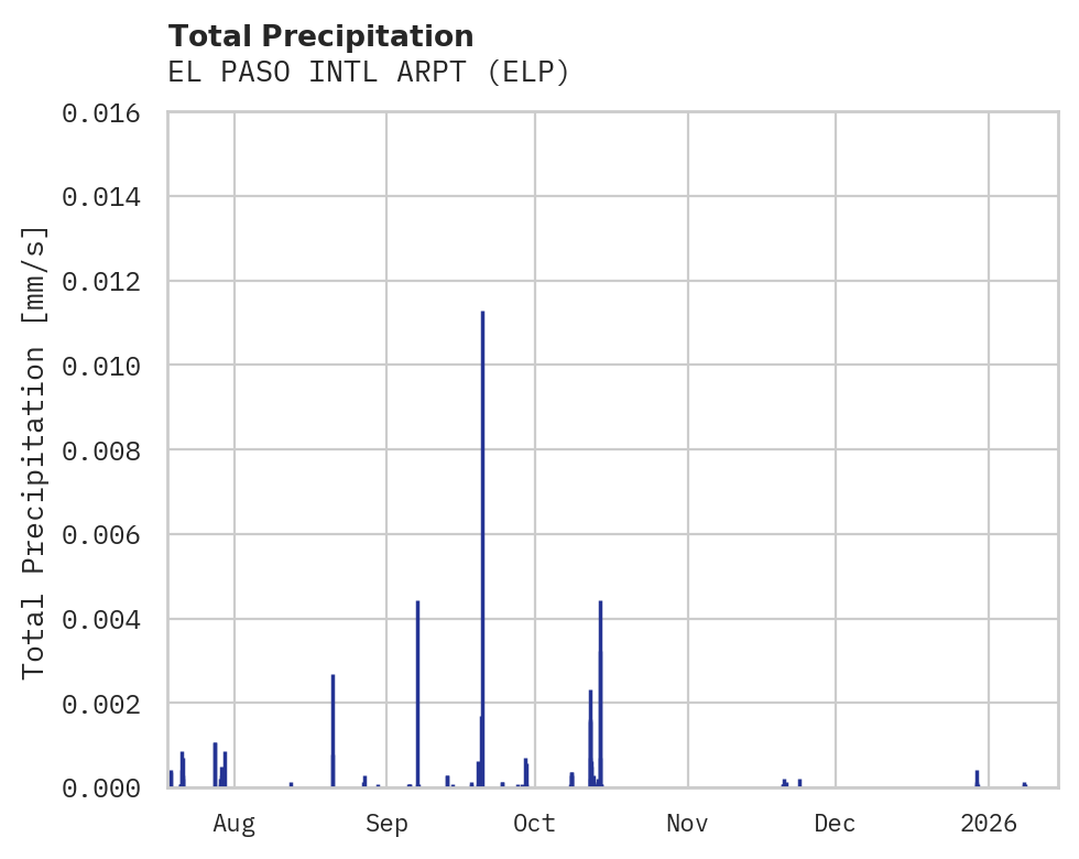 Precipitation obs for EL PASO INTL ARPT