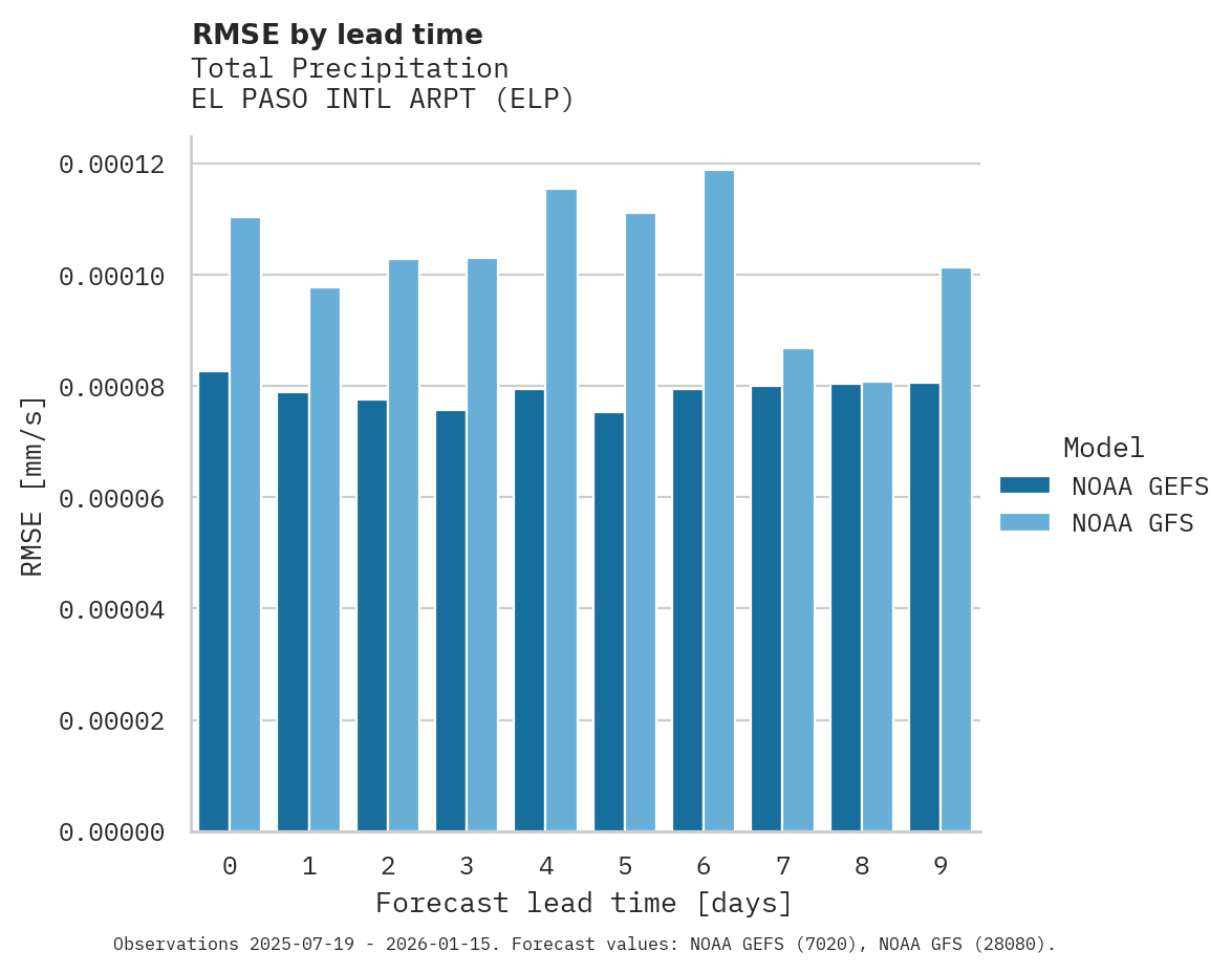 Precipitation RMSE by lead time for EL PASO INTL ARPT