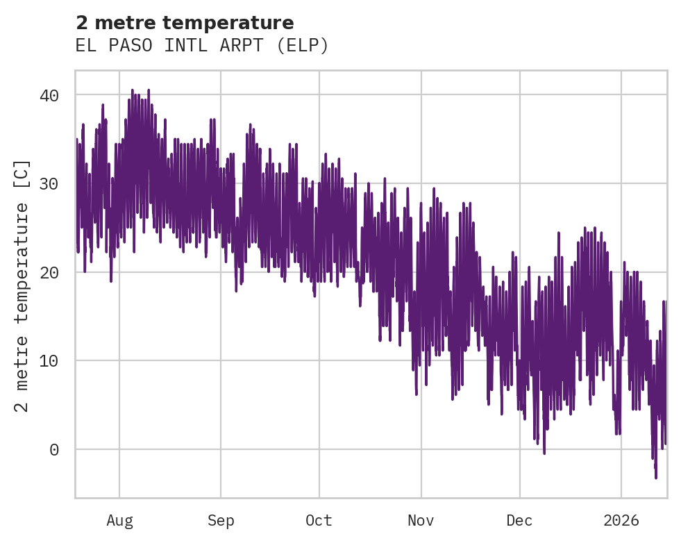Temperature obs for EL PASO INTL ARPT