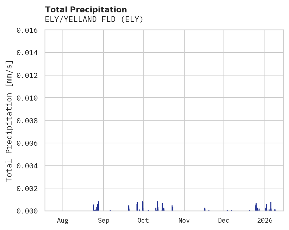 Precipitation obs for ELY/YELLAND FLD
