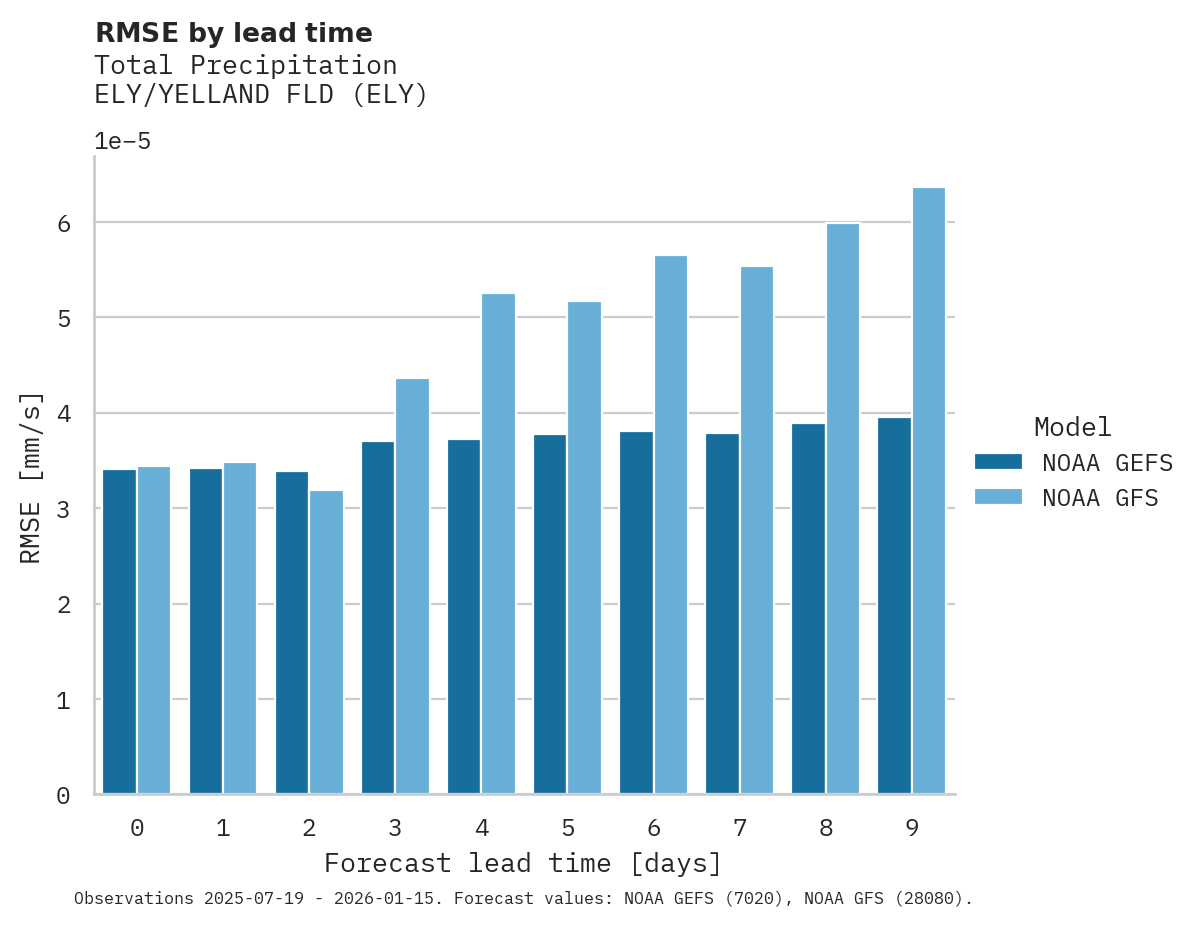 Precipitation RMSE by lead time for ELY/YELLAND FLD