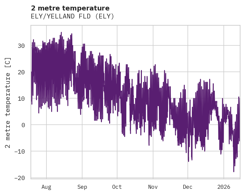 Temperature obs for ELY/YELLAND FLD