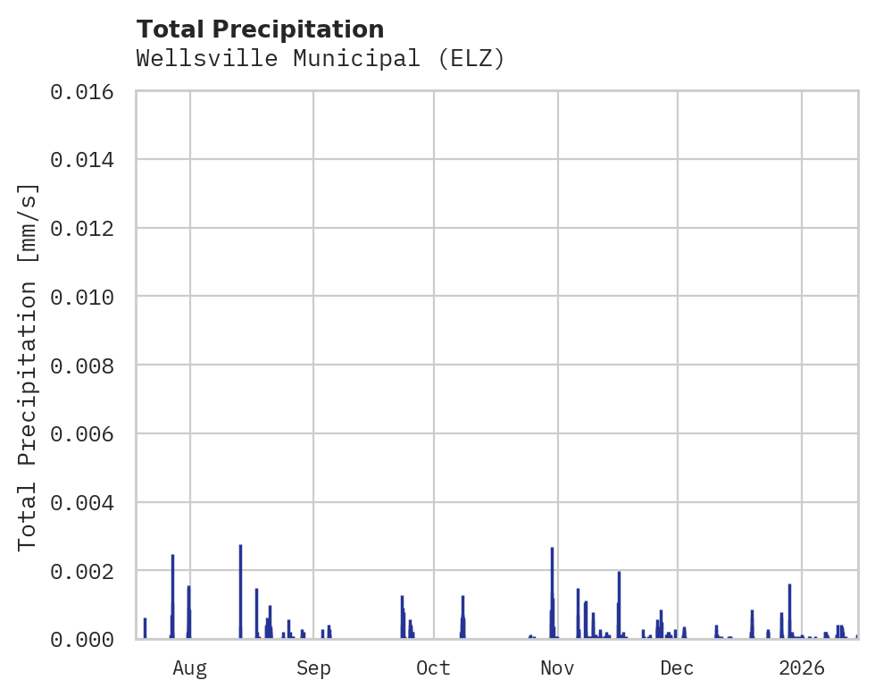 Precipitation obs for Wellsville Municipal