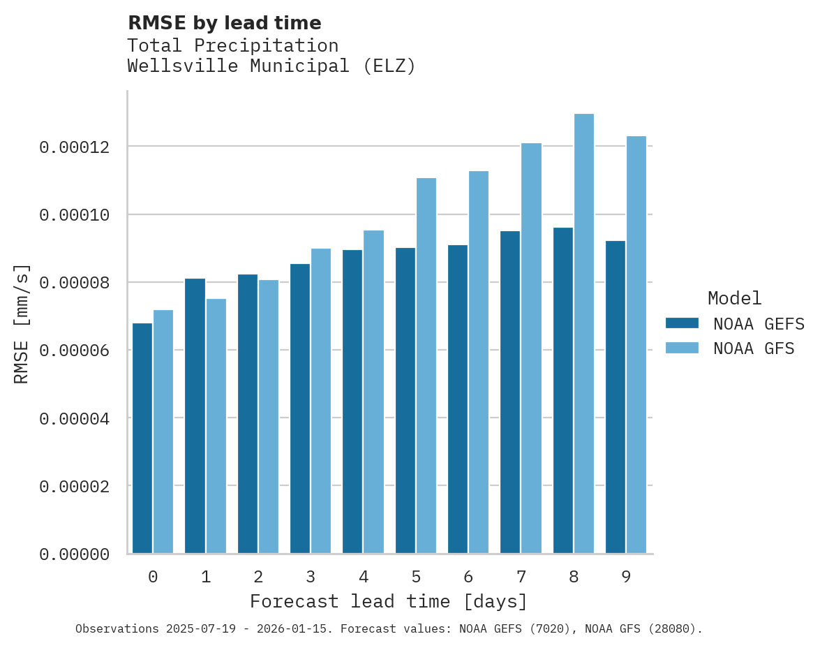 Precipitation RMSE by lead time for Wellsville Municipal