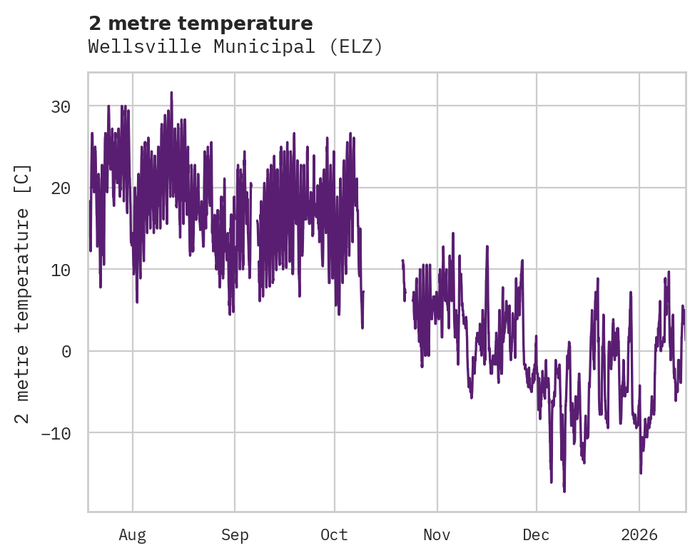Temperature obs for Wellsville Municipal
