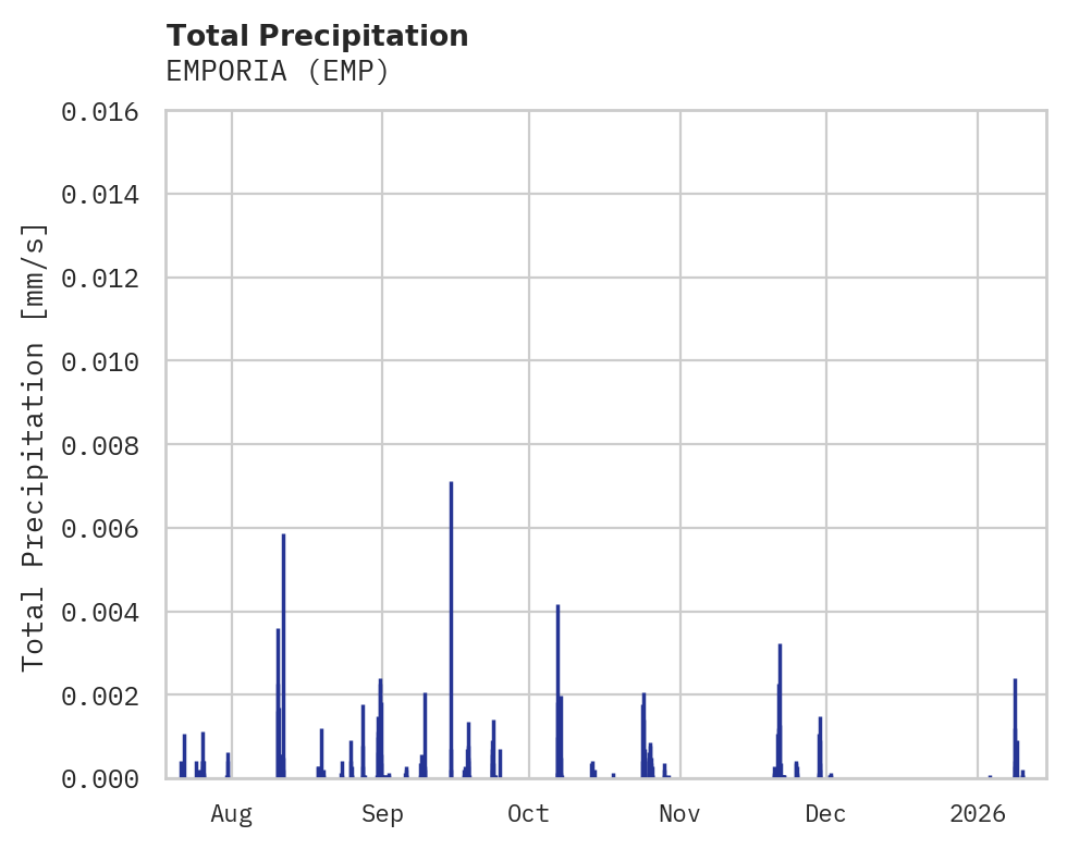 Precipitation obs for EMPORIA