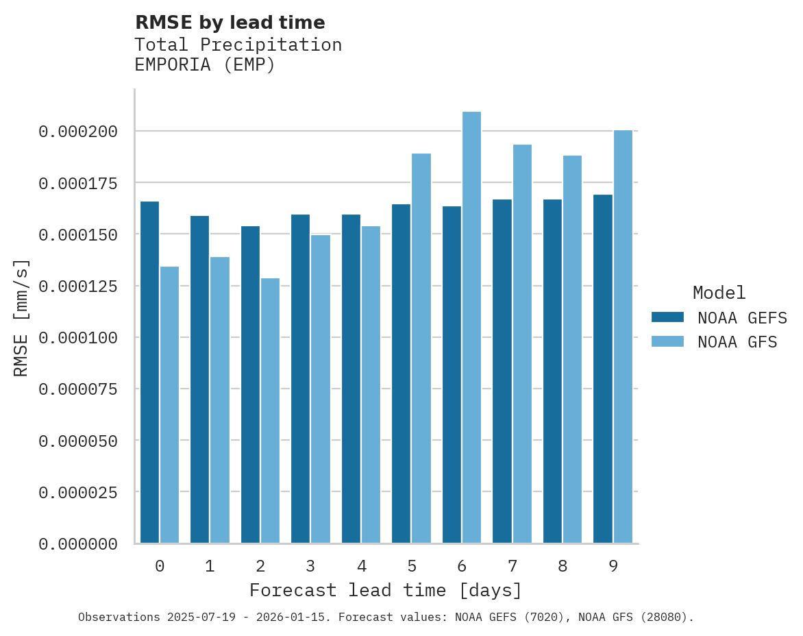 Precipitation RMSE by lead time for EMPORIA