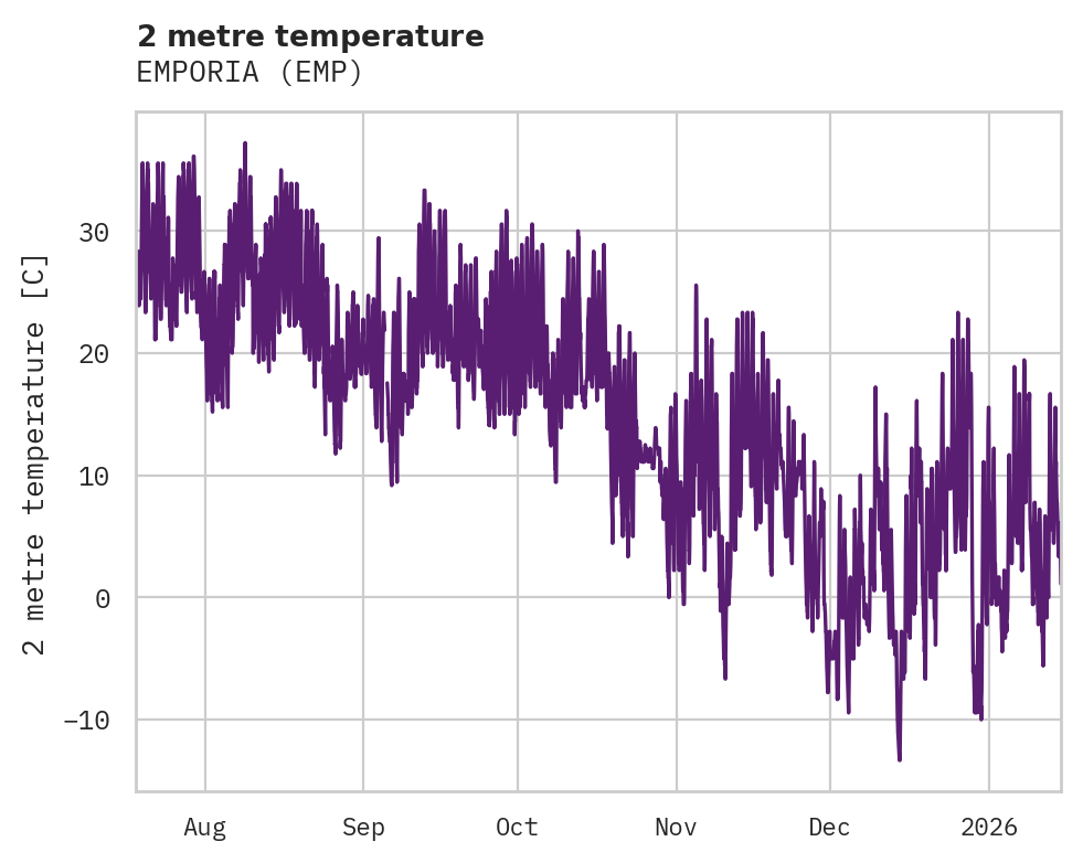 Temperature obs for EMPORIA