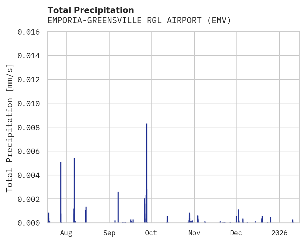 Precipitation obs for EMPORIA-GREENSVILLE RGL AIRPORT
