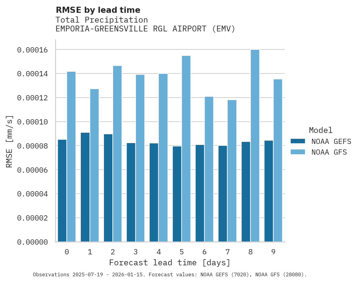 Precipitation RMSE by lead time for EMPORIA-GREENSVILLE RGL AIRPORT