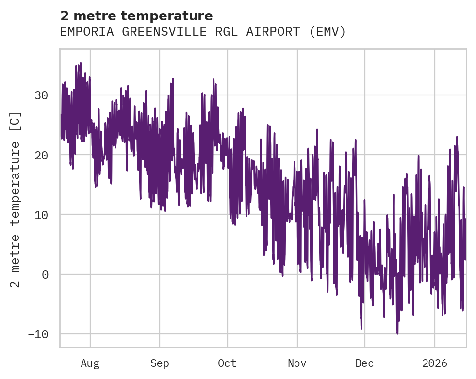 Temperature obs for EMPORIA-GREENSVILLE RGL AIRPORT