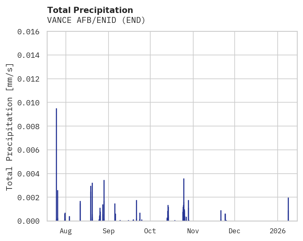 Precipitation obs for VANCE AFB/ENID