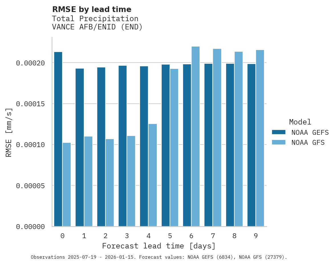 Precipitation RMSE by lead time for VANCE AFB/ENID