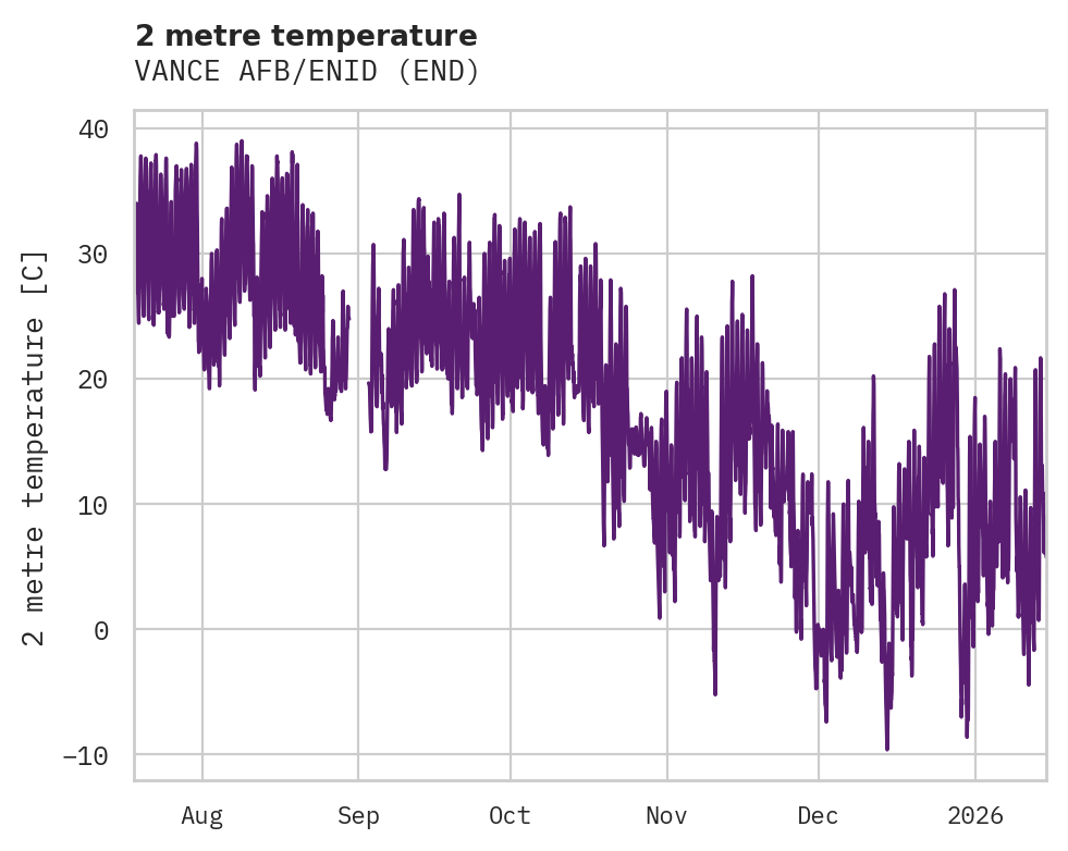 Temperature obs for VANCE AFB/ENID