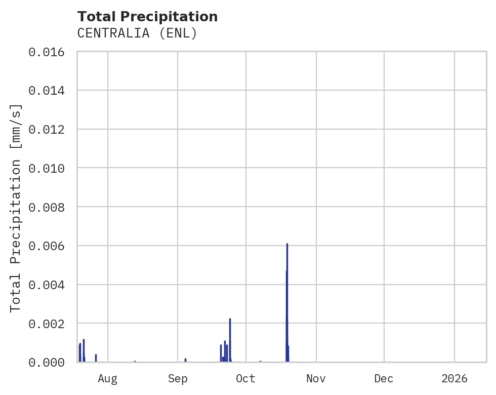 Precipitation obs for CENTRALIA