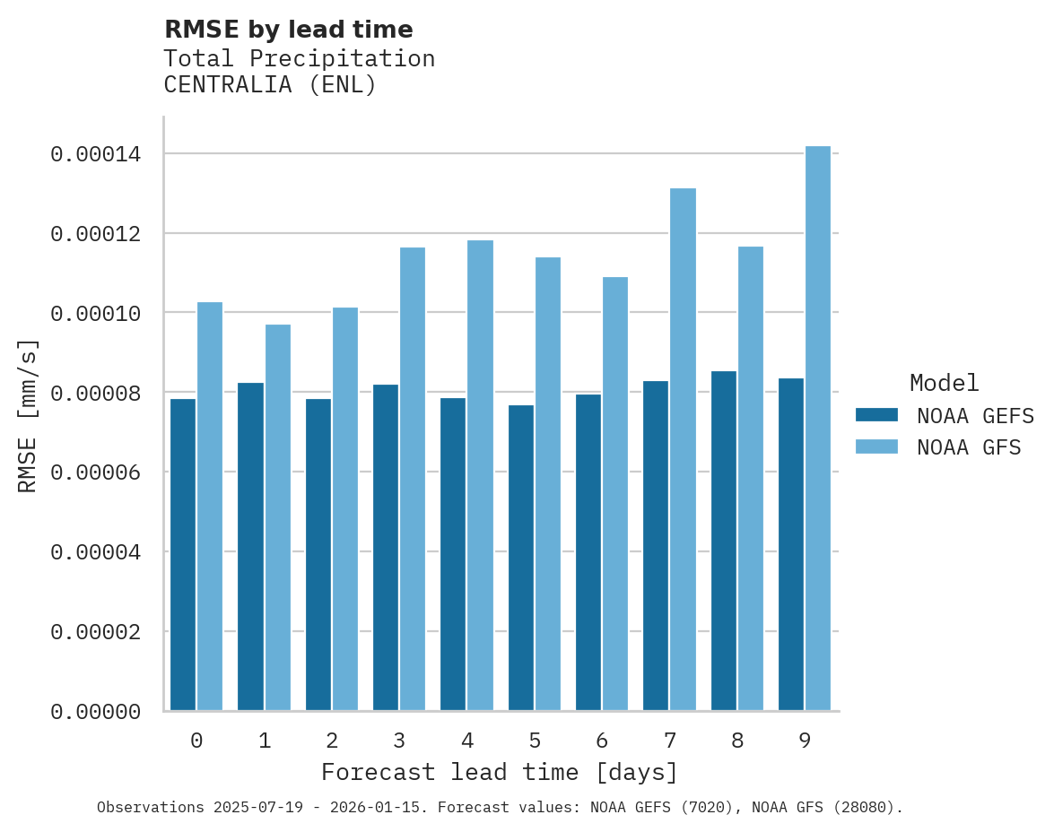 Precipitation RMSE by lead time for CENTRALIA