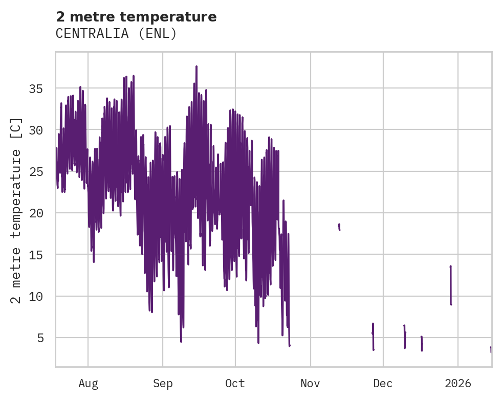 Temperature obs for CENTRALIA