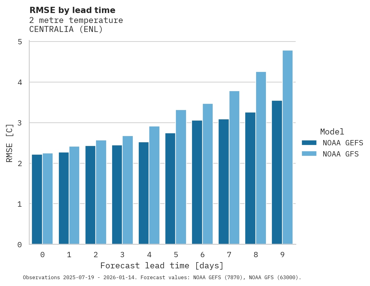 Temperature RMSE by lead time for CENTRALIA
