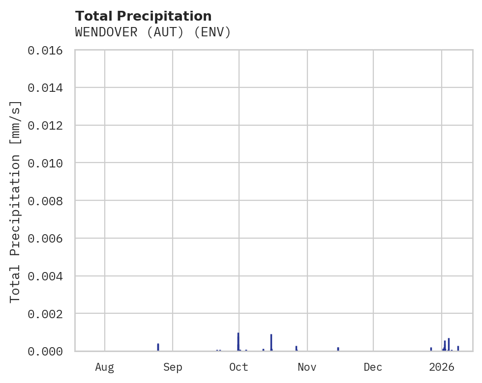 Precipitation obs for WENDOVER (AUT)