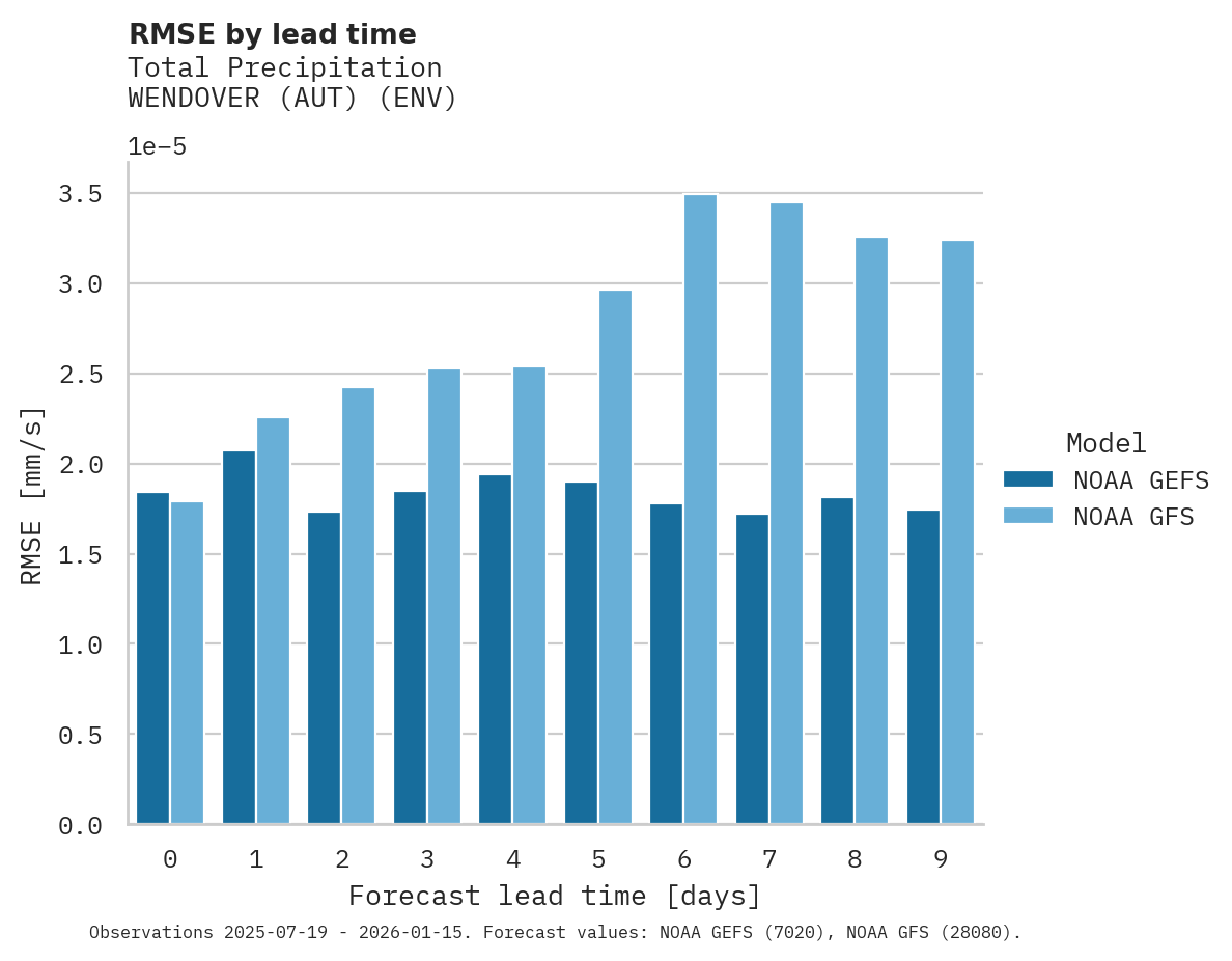 Precipitation RMSE by lead time for WENDOVER (AUT)