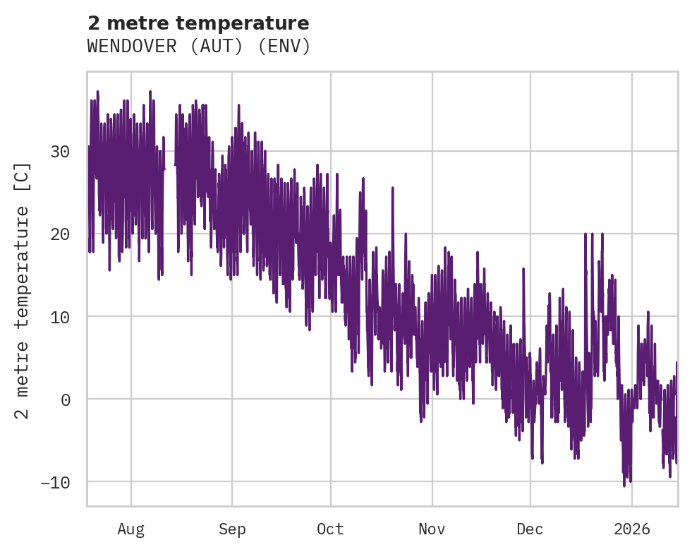 Temperature obs for WENDOVER (AUT)