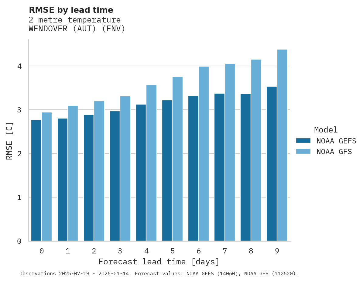 Temperature RMSE by lead time for WENDOVER (AUT)