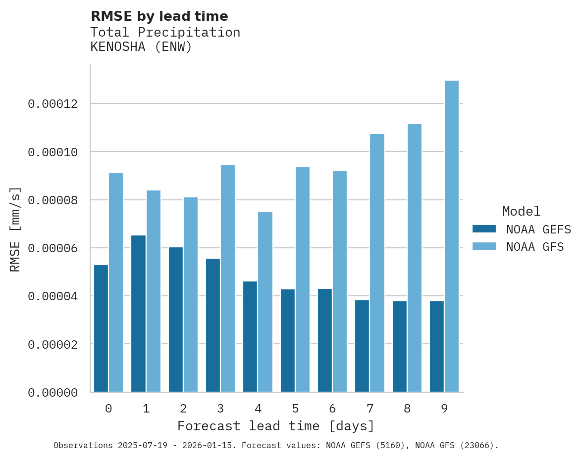 Precipitation RMSE by lead time for KENOSHA