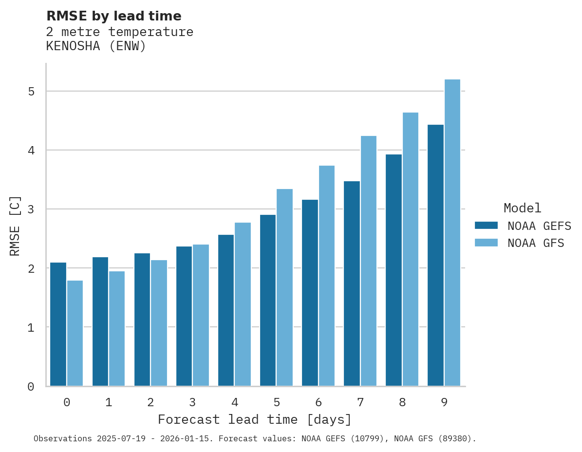 Temperature RMSE by lead time for KENOSHA