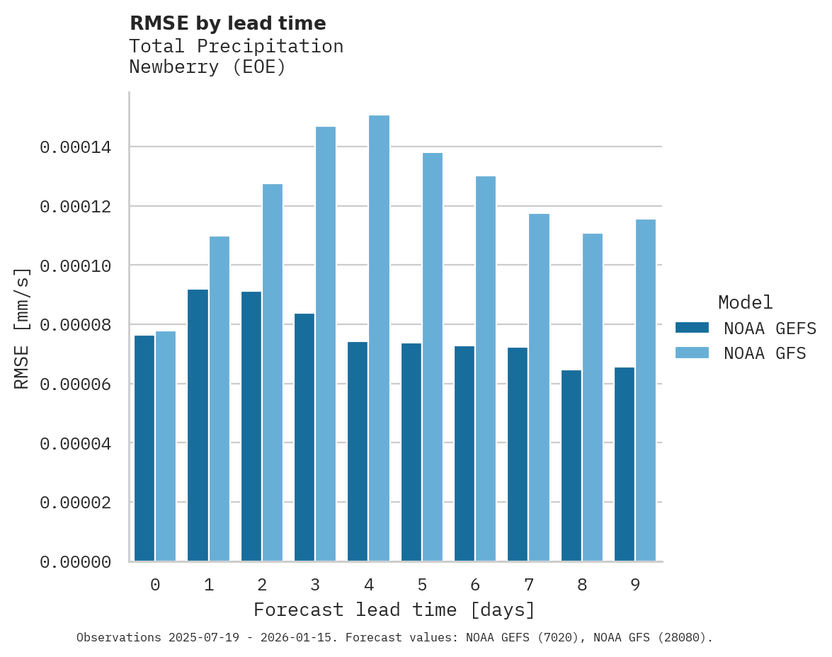Precipitation RMSE by lead time for Newberry