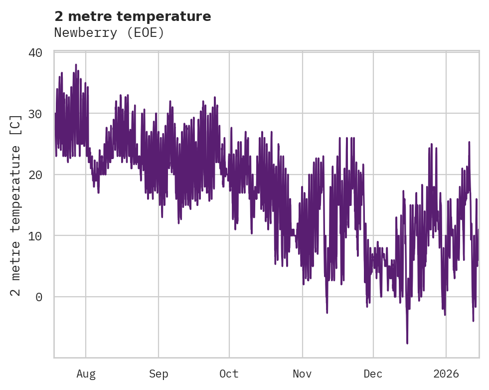 Temperature obs for Newberry