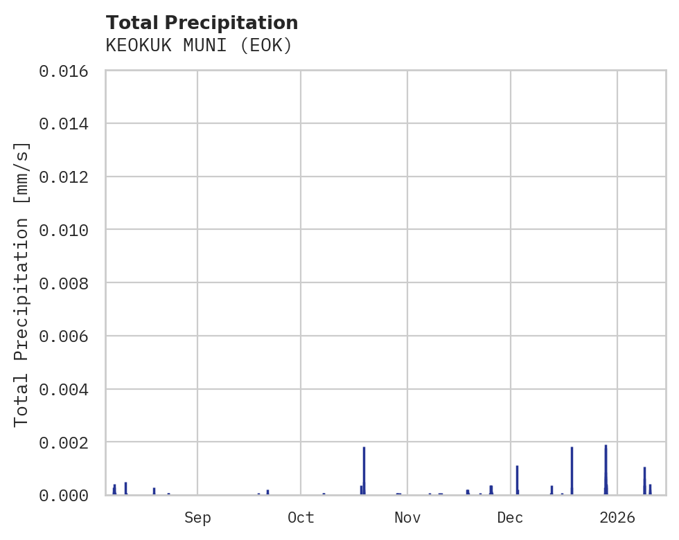 Precipitation obs for KEOKUK MUNI