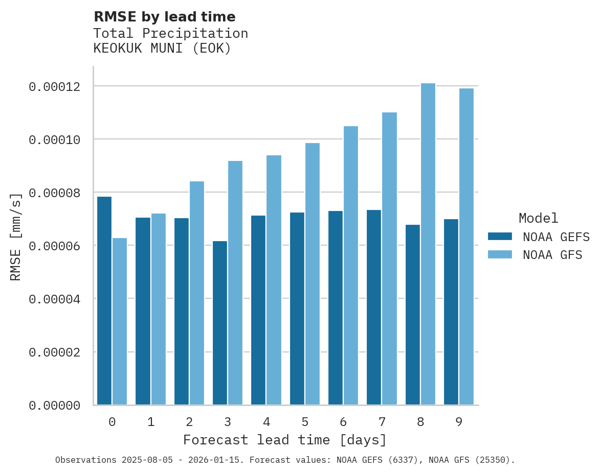 Precipitation RMSE by lead time for KEOKUK MUNI