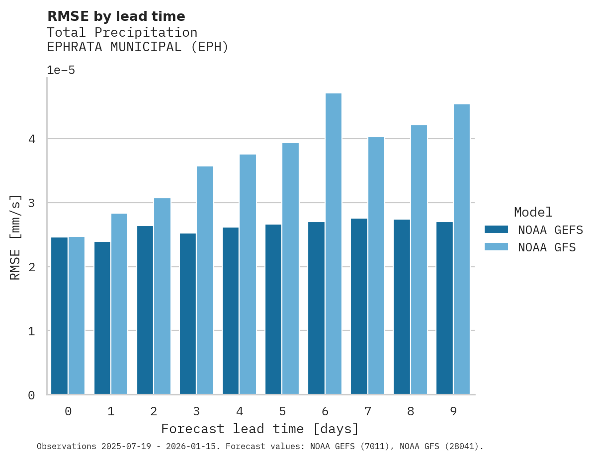 Precipitation RMSE by lead time for EPHRATA MUNICIPAL