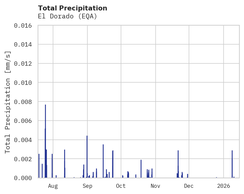 Precipitation obs for El Dorado