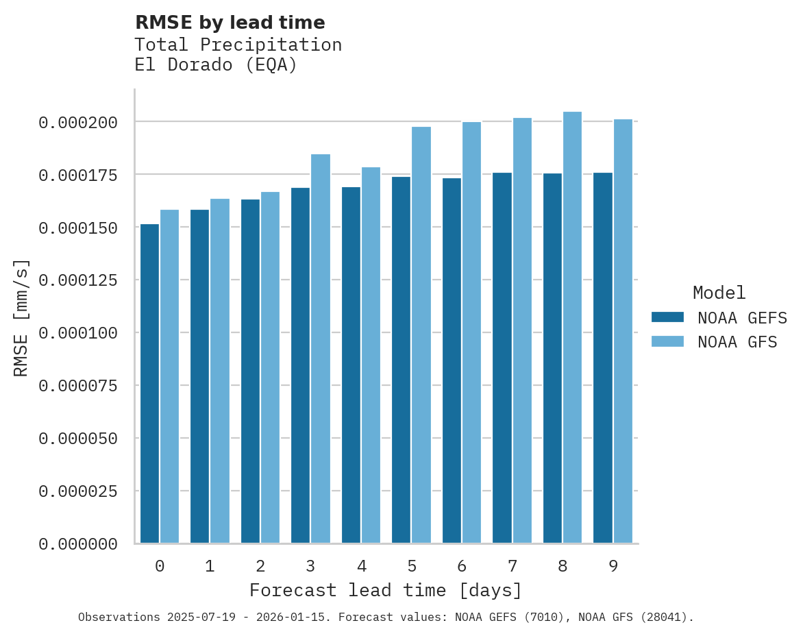 Precipitation RMSE by lead time for El Dorado