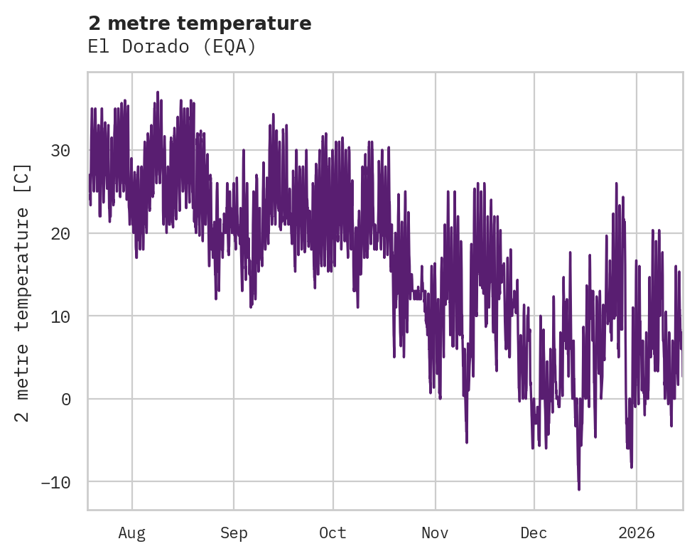 Temperature obs for El Dorado
