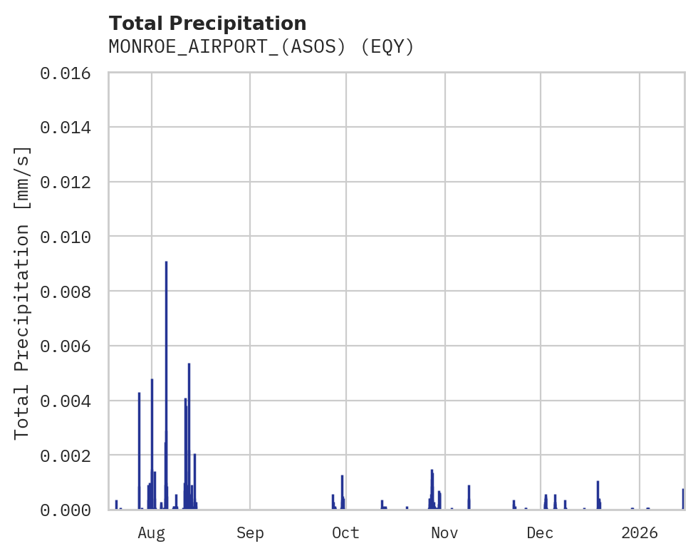 Precipitation obs for MONROE_AIRPORT_(ASOS)