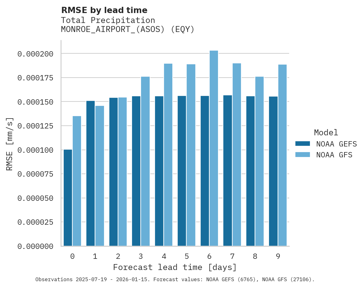 Precipitation RMSE by lead time for MONROE_AIRPORT_(ASOS)