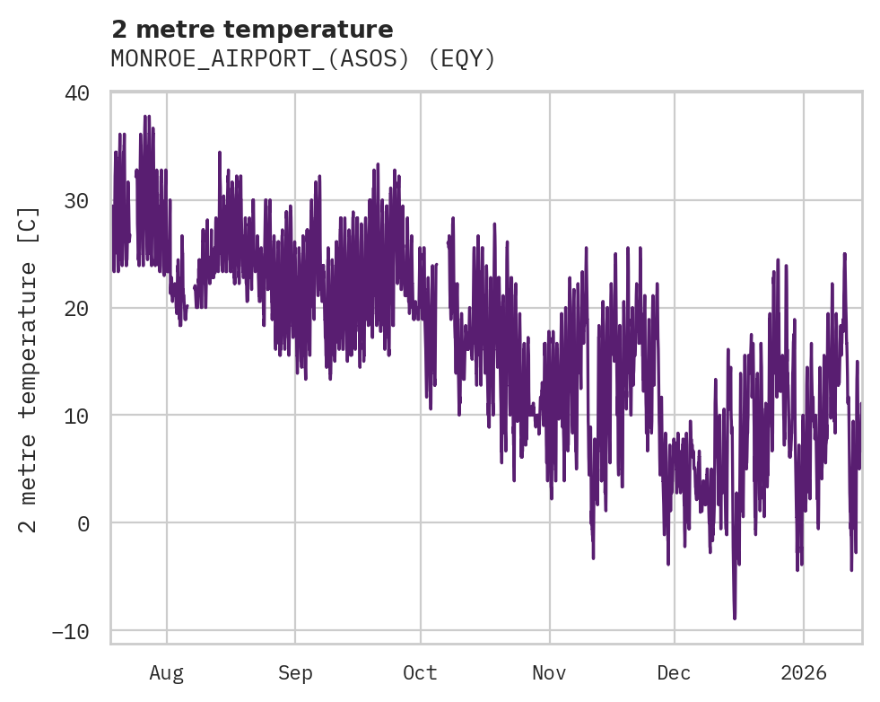 Temperature obs for MONROE_AIRPORT_(ASOS)