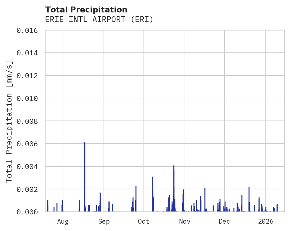 Precipitation obs for ERIE INTL AIRPORT