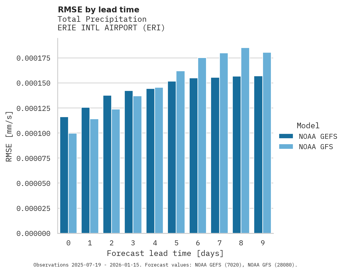 Precipitation RMSE by lead time for ERIE INTL AIRPORT