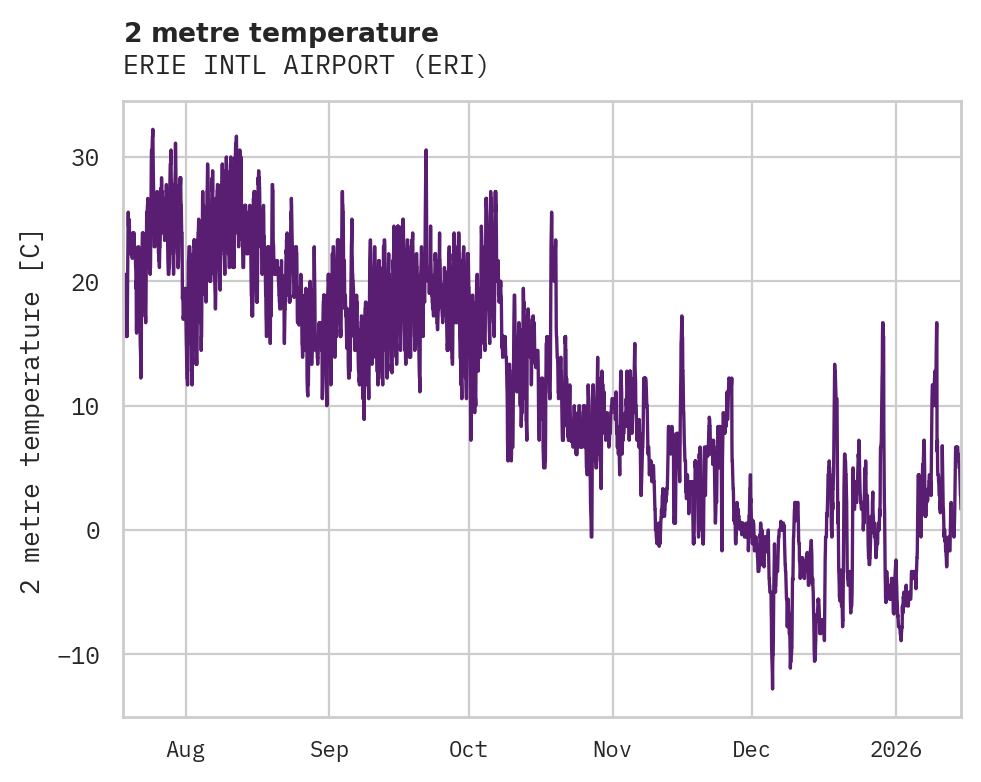 Temperature obs for ERIE INTL AIRPORT