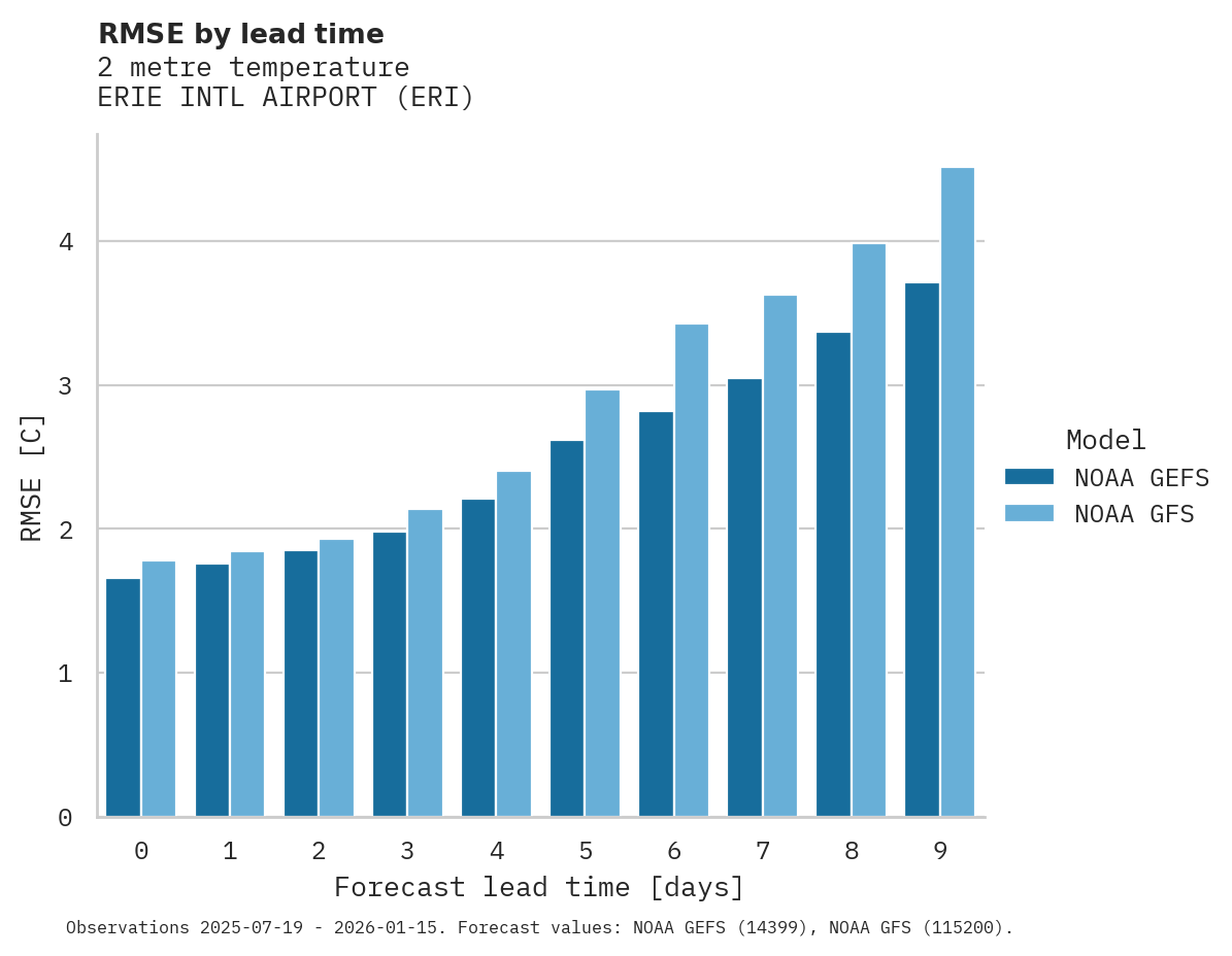 Temperature RMSE by lead time for ERIE INTL AIRPORT