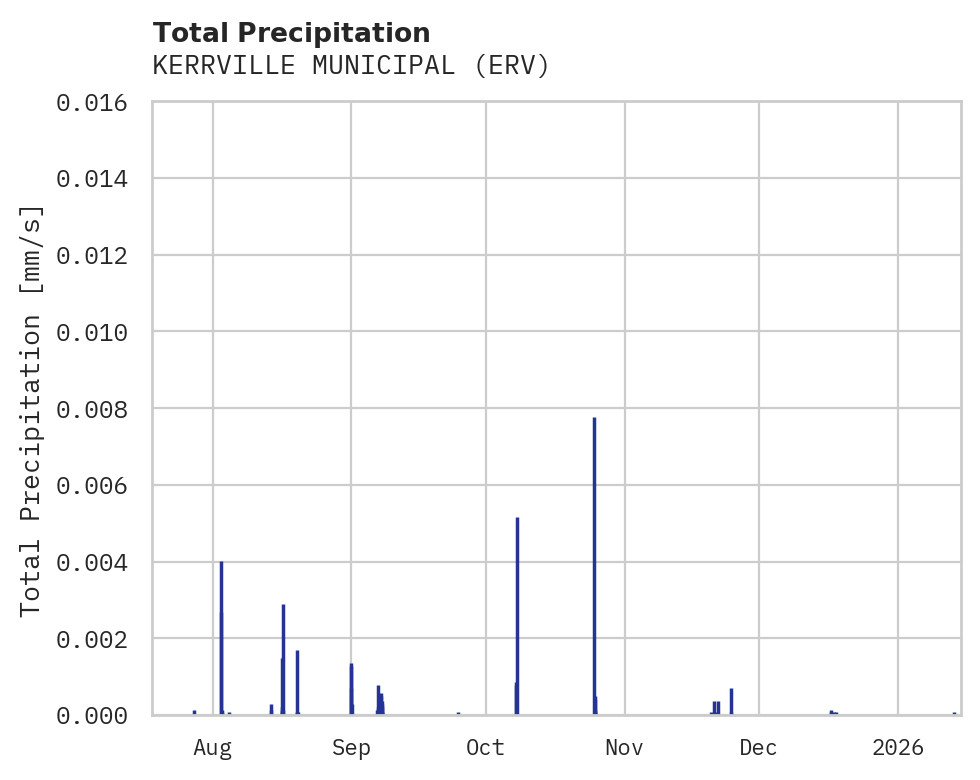 Precipitation obs for KERRVILLE MUNICIPAL