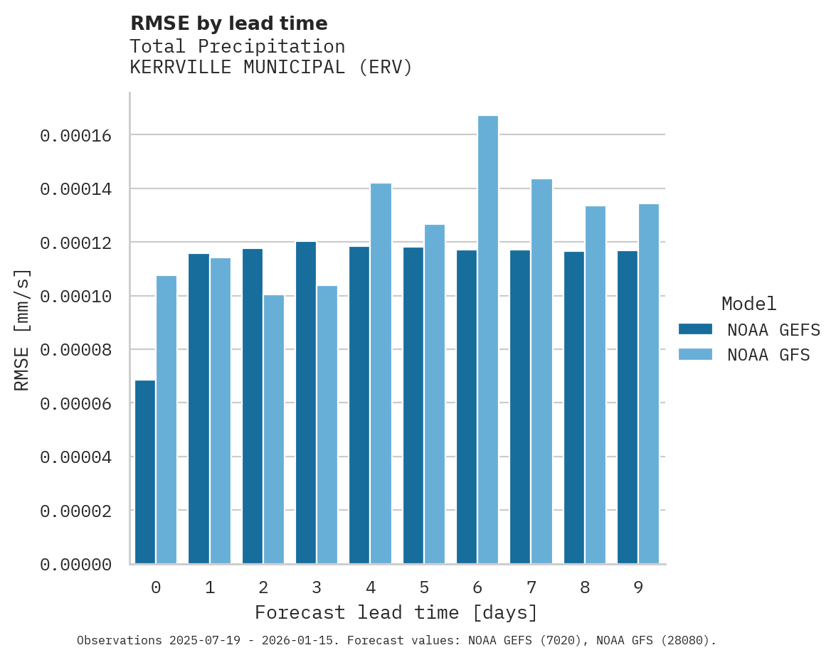 Precipitation RMSE by lead time for KERRVILLE MUNICIPAL