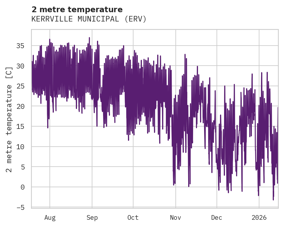 Temperature obs for KERRVILLE MUNICIPAL